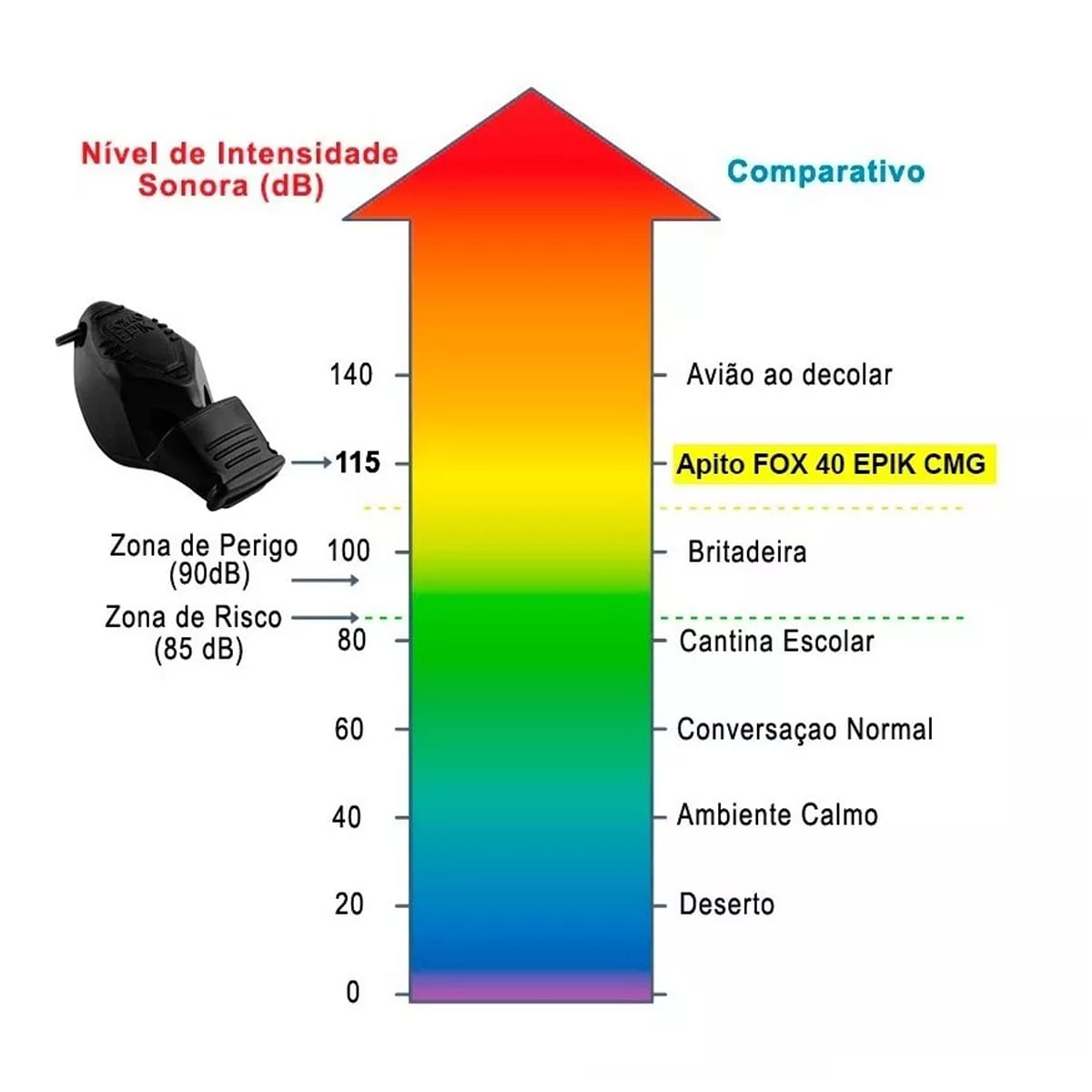 Encontraproduto.com.br - Apito Fox 40 Epik Cmg C/ Prot. Silicone Exp Profissional