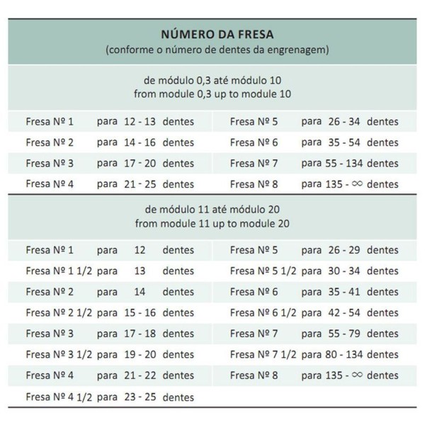 Encontraproduto.com.br - Fresa Módulo - M 4 Nº 1 - Para 12 A 13 Dentes - Perfil Constante, Dente Reto, Din 3972- Aço Hss (m2) - Ref. 2601 - Indaço