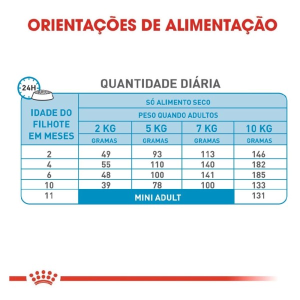 Encontraproduto.com.br - Ração Seca Royal Canin Mini Puppy Para Cães Filhotes De Porte Pequeno - 2,5 Kg