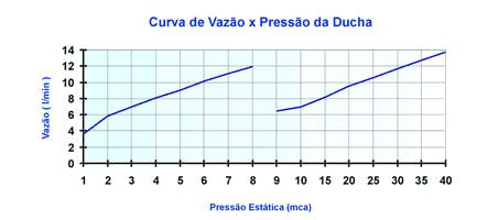 Encontraproduto.com.br - Ducha Relax Ultra 3 Temperaturas Branco/Cromado 220v 5500w Lorenzetti