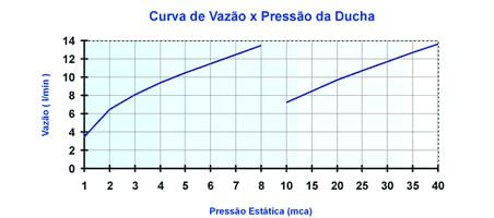 Encontraproduto.com.br - Ducha Lorenzetti Lorenducha Branco 6800W 220V