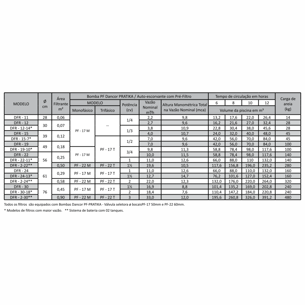 Encontraproduto.com.br - Filtro para Piscina DFR-12 sem Areia Dancor